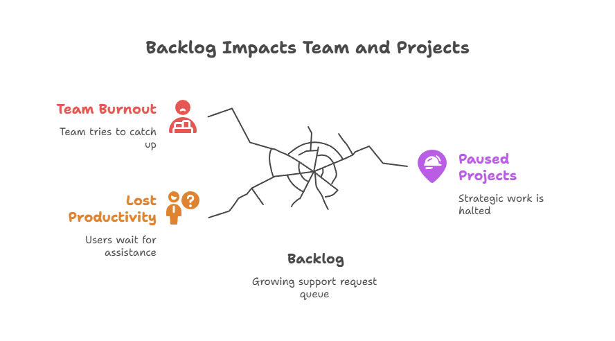 Backlog impacts diagram showing team burnout from trying to catch up, lost productivity as users wait for assistance, and paused projects as strategic work is halted