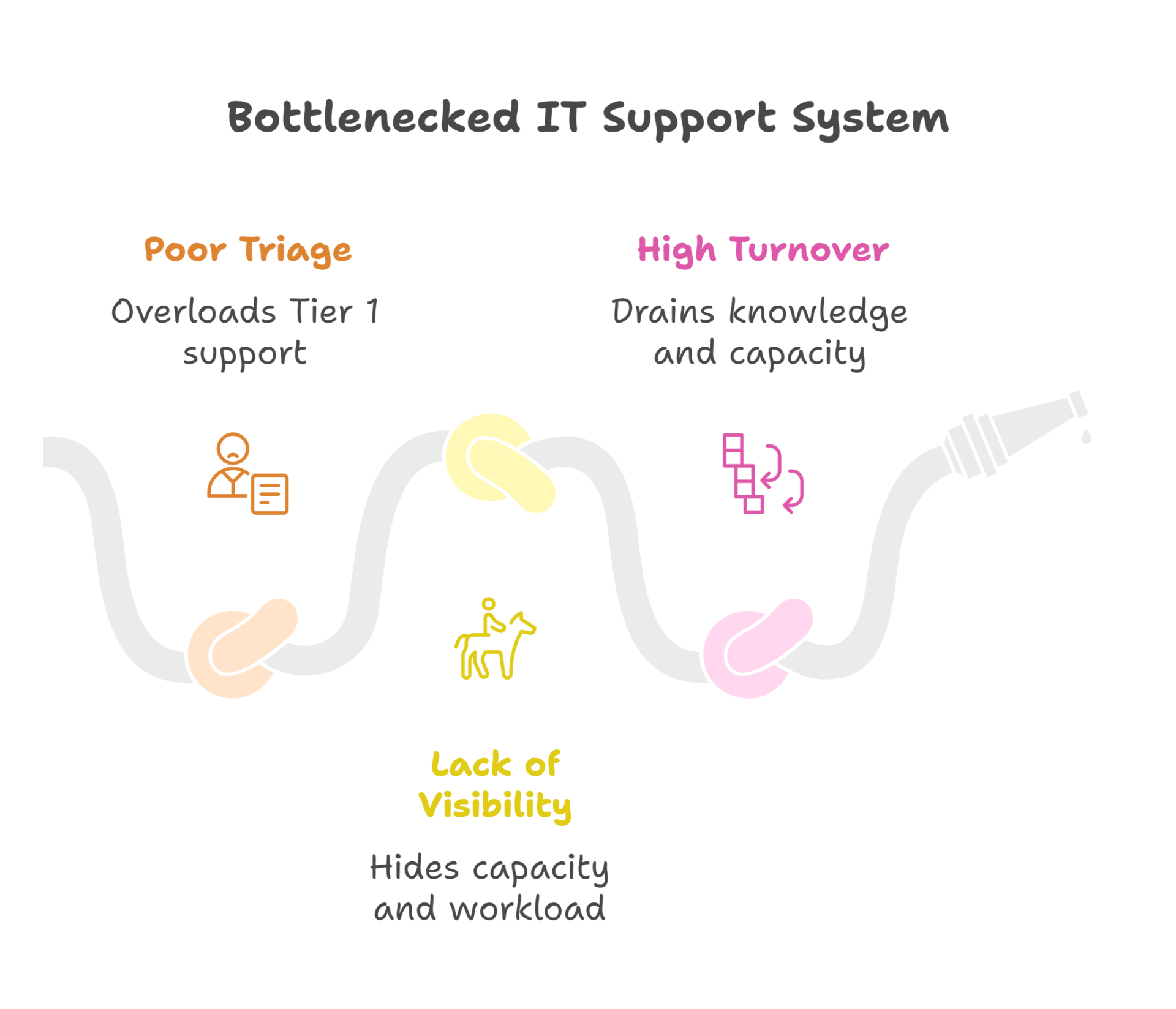 Bottlenecked IT Support System diagram showing poor triage overloading Tier 1 support, lack of visibility hiding capacity and workload, and high turnover draining knowledge and capacity