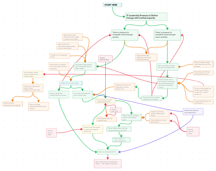 The capacity trap cycle: how leadership pressure, system weaknesses, intake failures, visibility gaps, and operational instability create cascading dependencies and feedback loops