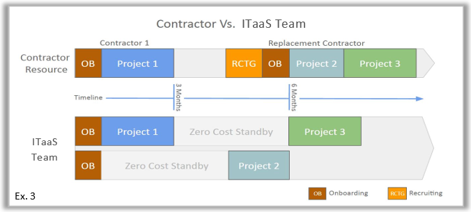 Contractor vs. ITaaS Team comparison showing resource gaps and zero-cost standby