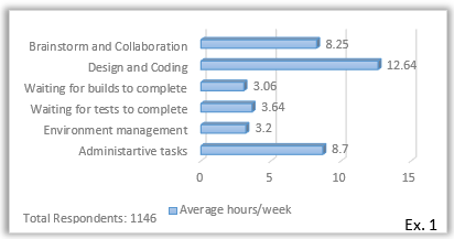 Survey results showing developer time breakdown across tasks