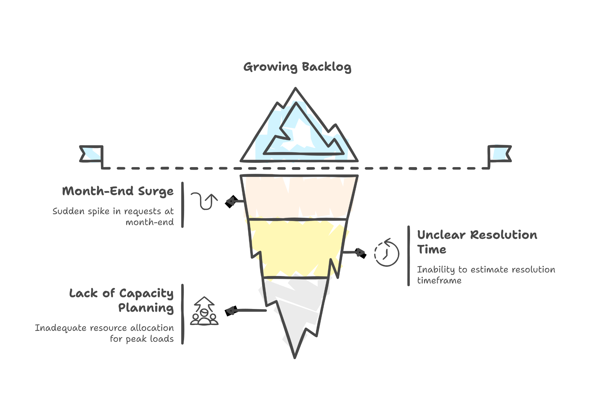 Growing backlog visualization showing month-end surges, lack of capacity planning, and unclear resolution times as hidden factors beneath the surface
