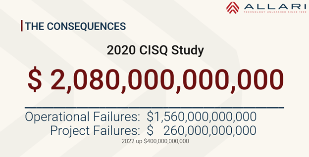 The Consequences - 2020 CISQ Study showing $2.08 trillion in losses