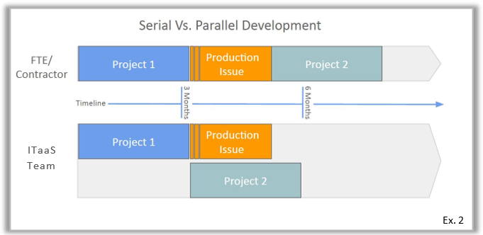 Serial vs. Parallel Development comparison
