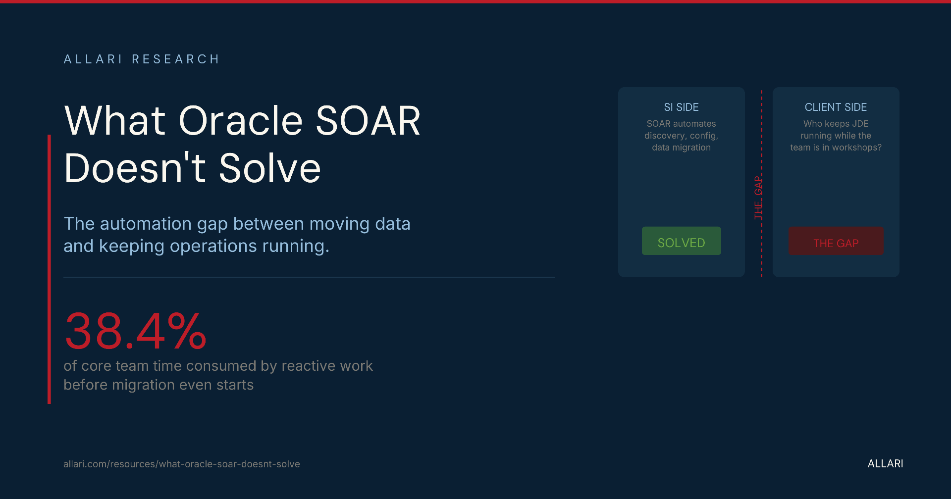 What Oracle SOAR Doesn't Solve — the automation gap between moving data and keeping operations running