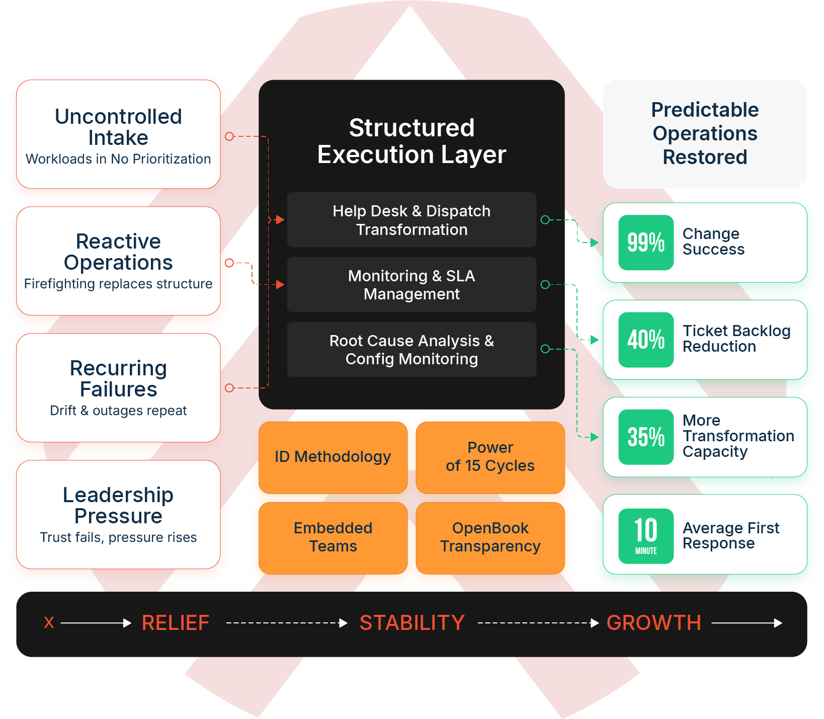 Structured Execution Framework: ID², Power of 15™, OpenBook™, Embedded Teams™, and AI-Driven, Human-Verified™ working together to recover capacity