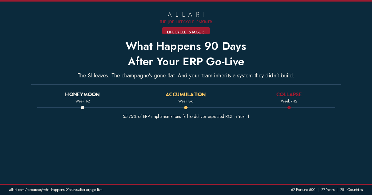 What Happens 90 Days After ERP Go-Live — And Why Most Teams Aren't Ready